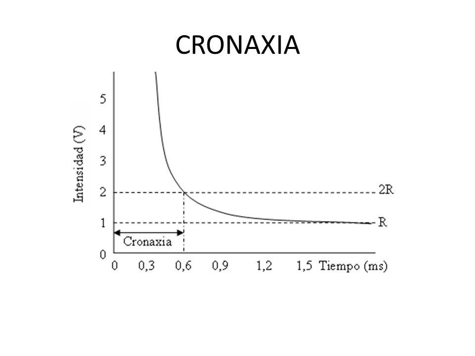 Cronaxia